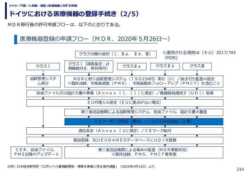 ドイツにおける医療機器の登録手続き